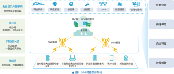 中興通訊5G-R 為鐵路網(wǎng)絡(luò)建設(shè)注入智慧新動(dòng)力