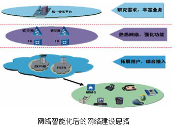 接入層網絡智能化建設的延伸與網絡建設深度融合